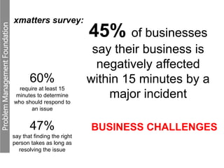 ProblemManagementFoundation
xmatters survey:
BUSINESS CHALLENGES
45% of businesses
say their business is
negatively affected
within 15 minutes by a
major incident
60%
require at least 15
minutes to determine
who should respond to
an issue
47%
say that finding the right
person takes as long as
resolving the issue
 