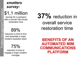 ProblemManagementFoundation xmatters
survey:
BENEFITS OF AN
AUTOMATED MIM
COMMUNICATIONS
PLATFORM
$1,1 million
savings for a company
with a normal 150 minute
restoration time
37% reduction in
overall service
restoration time89%
reduction in time to find
and assemble a major
incident resolution team
75%
reduction in time to
engage a major incident
manager
 