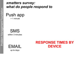 ProblemManagementFoundation
xmatters survey:
what do people respond to
RESPONSE TIMES BY
DEVICE
Push app
> 1 minute
SMS
within 3 minutes
EMAIL
up to days
 