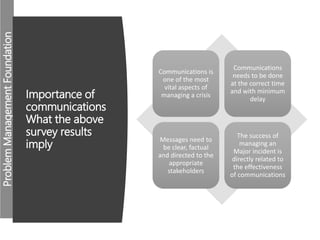 ProblemManagementFoundation
Importance of
communications
What the above
survey results
imply
Communications is
one of the most
vital aspects of
managing a crisis
Communications
needs to be done
at the correct time
and with minimum
delay
Messages need to
be clear, factual
and directed to the
appropriate
stakeholders
The success of
managing an
Major incident is
directly related to
the effectiveness
of communications
 