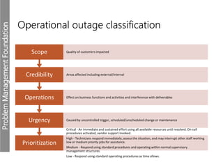 ProblemManagementFoundation
Operational outage classification
Prioritization
Critical - An immediate and sustained effort using all available resources until resolved. On-call
procedures activated, vendor support invoked.
High - Technicians respond immediately, assess the situation, and may interrupt other staff working
low or medium priority jobs for assistance.
Medium - Respond using standard procedures and operating within normal supervisory
management structures.
Low - Respond using standard operating procedures as time allows.
Urgency Caused by uncontrolled trigger, scheduled/unscheduled change or maintenance
Operations Effect on business functions and activities and interference with deliverables
Credibility Areas affected including external/internal
Scope Quality of customers impacted
 