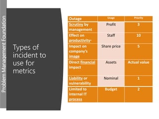 ProblemManagementFoundation
Types of
incident to
use for
metrics
Outage Usage Priority
Scrutiny by
management
Profit 3
Effect on
productivity*
Staff 10
Impact on
company’s
image
Share price 5
Direct financial
impact
Assets Actual value
Liability or
vulnerability
Nominal 1
Limited to
internal IT
process
Budget 2
 