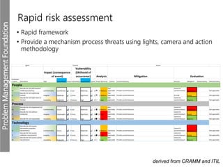 ProblemManagementFoundation
Rapid risk assessment
• Rapid framework
• Provide a mechanism process threats using lights, camera and action
methodology
derived from CRAMM and ITIL
Landscape
/ metric Description Type Assessment* Value Vulnerablity Assessment* Value Threat Risk level Control Countermeasures Decision Mitigation Responsibility Relevant policy
PC
Describe the risk (will maintain
intellectual property) Confidentiality Confidential 3 Loss Moderate 2 6 Medium
Not
applicable Provide countermeasures
Control &
countermeasure Insufficent Not applicable
PI
Describe the risk (sufficiently
trained) Integrity Moderate 2 Errors Significant 3 6 Medium
Not
applicable Provide countermeasures On hold Partial Not applicable
PA
Describe the risk (right seats on
the bus) Availablity Negligible 0 Failures High 4 0 Low
Not
applicable Provide countermeasures
Control &
countermeasure Majority Not applicable
OC
Describe the risk (engineered not
to leak) Confidentiality Secure 4 Loss Moderate 2 8 Medium
Not
applicable Provide countermeasures
Control &
countermeasure Insufficent Not applicable
OI
Describe the risk (without
ambiquity) Integrity Catastrophic 4 Errors Significant 3 12 High
Not
applicable Provide countermeasures
Control &
countermeasure Partial Not applicable
OA Describe the risk (repeatable) Availablity Mandatory 4 Failures High 4 16 High
Not
applicable Provide countermeasures
Control &
countermeasure Majority Not applicable
TC
Describe the risk (system
information protection
requirements) Confidentiality Secure 4 Loss Moderate 2 8 Medium Substitute Provide countermeasures
Control &
countermeasure Insufficent Not applicable
TI
Describe the risk (system
validation requiremenst) Integrity Catastrophic 4 Errors Significant 3 12 High
Not
applicable Provide countermeasures
Control &
countermeasure Partial Not applicable
TA
Describe the risk (system uptime
requirements) Availablity Negligible 0 Failures High 4 0 Low
Not
applicable Provide countermeasures
Control &
countermeasure Majority Not applicable
Evaluation
People
Process
Technology
Mitigation
ActionLights Camera
Impact (consequence
of event)
Vulnerablity
(liklihood of
occurrence) Analysis
 