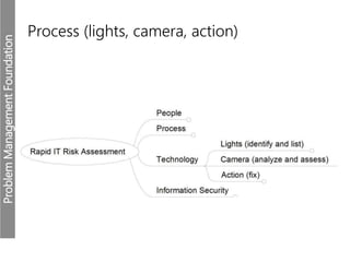 ProblemManagementFoundation
Process (lights, camera, action)
 