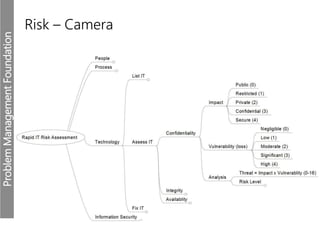 ProblemManagementFoundation
Risk – Camera
 