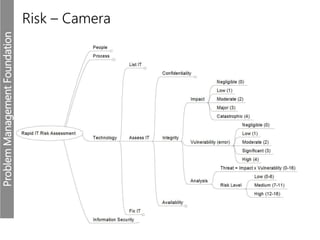 ProblemManagementFoundation
Risk – Camera
 