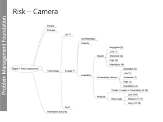 ProblemManagementFoundation
Risk – Camera
 
