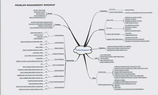 Problem management (mind map)
