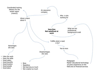 Jane Doe
Not satisficed at
work
Who is she
working for
What is Work
about it
What are her
professional
background & skill
Advantages
she sees
Disadvantages
she sees
Fulfills what is need
it for?
An assurance
company
Coordinated training
delivery for the
whole region
(mexico)
Yes & more
Pedagogist
Master educational technology
10 years experience on the
field and on financial services
• Likes the work
• Have the skills
• Good salary
• Good benefits
• Good location
• Good people
• Good place
• Boss
• Repetitive
• Not learning so much
• Not creative so much
 