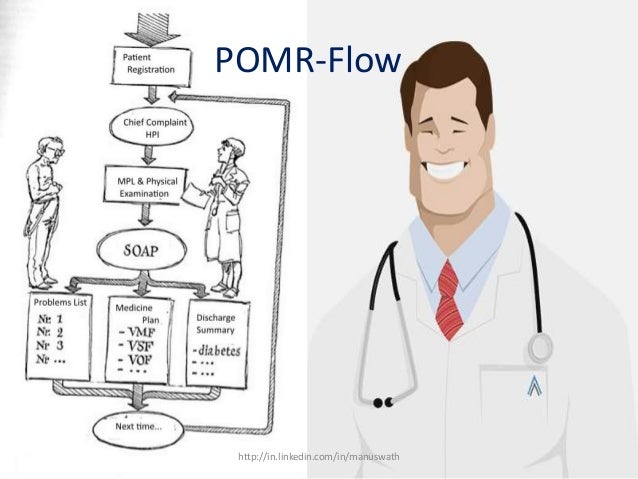 Problem oriented medical record