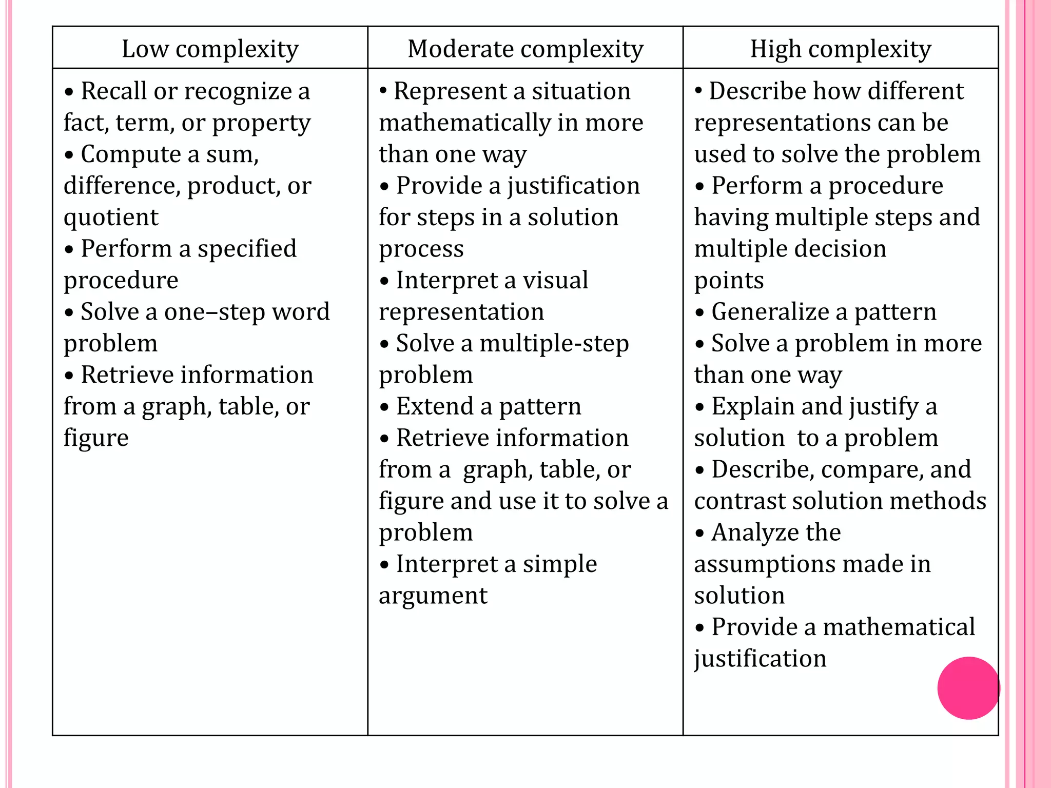 Low complexity

• Recall or recognize a
fact, term, or property
• Compute a sum,
difference, product, or
quotient
• Perform a specified
procedure
• Solve a one–step word
problem
• Retrieve information
from a graph, table, or
figure

Moderate complexity

High complexity

• Represent a situation
mathematically in more
than one way
• Provide a justification
for steps in a solution
process
• Interpret a visual
representation
• Solve a multiple-step
problem
• Extend a pattern
• Retrieve information
from a graph, table, or
figure and use it to solve a
problem
• Interpret a simple
argument

• Describe how different
representations can be
used to solve the problem
• Perform a procedure
having multiple steps and
multiple decision
points
• Generalize a pattern
• Solve a problem in more
than one way
• Explain and justify a
solution to a problem
• Describe, compare, and
contrast solution methods
• Analyze the
assumptions made in
solution
• Provide a mathematical
justification

 