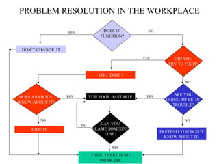 PROBLEM RESOLUTION IN THE WORKPLACE
DON’T CHANGE IT
DID YOU
TRY TO FIX IT?
DOES IT
FUNCTION?
YES
NO
YES
YOU IDIOT !
NO
ARE YOU
GOING TO BE IN
TROUBLE?
NO
PRETEND YOU DON’T
KNOW ABOUT IT.
DOES ANYBODY
KNOW ABOUT IT?
YOU POOR BASTARD! YESYES
NO
HIDE IT
CAN YOU
BLAME SOMEONE
ELSE?
NO
THEN, THERE IS NO
PROBLEM.
YES
 