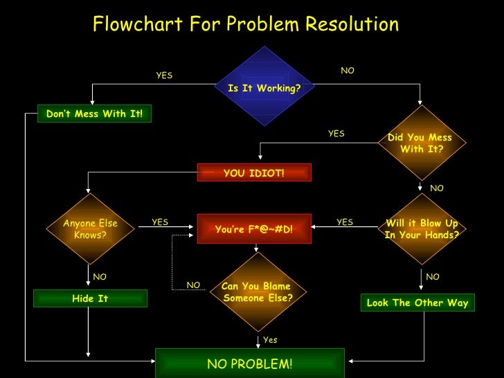 Problem resolution model