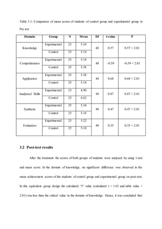 Table 3.1: Comparison of mean scores of students of control group and experimental group in
Pre test
Domain Group N Mean Df t-value P
Knowledge
Experimental 25 5.34
48 0.57 0.57 < 2.01
Control 25 5.14
Comprehension
Experimental 25 5.18
48 -0.59 -0.59 < 2.01
Control 25 5.38
Application
Experimental 25 5.38
48 0.68 0.68 < 2.01
Control 25 5.14
Analytical Skills
Experimental 25 4.90
48 0.87 0.87 < 2.01
Control 25 4.62
Synthesis
Experimental 25 5.34
48 0.47 0.47 < 2.01
Control 25 5.18
Evaluation
Experimental 25 5.22
48 0.35 0.35 < 2.01
Control 25 5.10
3.2 Post-test results
After the treatment the scores of both groups of students were analysed by using t-test
and mean score. In the domain of knowledge, no significant difference was observed in the
mean achievement scores of the students of control group and experimental group on post-test.
In this equivalent group design the calculated “t” value (calculated t = 1.01 and table value =
2.01) was less than the critical value in the domain of knowledge. Hence, it was concluded that
 