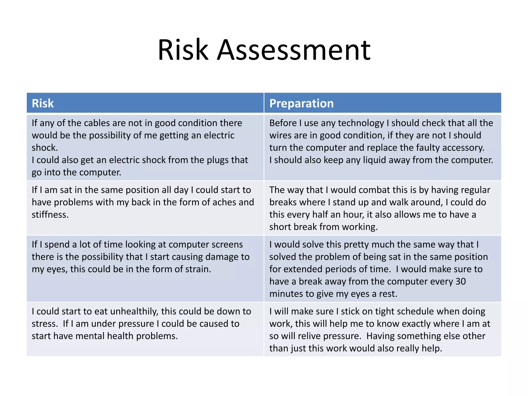 Risk Assessment
Risk Preparation
If any of the cables are not in good condition there
would be the possibility of me getting an electric
shock.
I could also get an electric shock from the plugs that
go into the computer.
Before I use any technology I should check that all the
wires are in good condition, if they are not I should
turn the computer and replace the faulty accessory.
I should also keep any liquid away from the computer.
If I am sat in the same position all day I could start to
have problems with my back in the form of aches and
stiffness.
The way that I would combat this is by having regular
breaks where I stand up and walk around, I could do
this every half an hour, it also allows me to have a
short break from working.
If I spend a lot of time looking at computer screens
there is the possibility that I start causing damage to
my eyes, this could be in the form of strain.
I would solve this pretty much the same way that I
solved the problem of being sat in the same position
for extended periods of time. I would make sure to
have a break away from the computer every 30
minutes to give my eyes a rest.
I could start to eat unhealthily, this could be down to
stress. If I am under pressure I could be caused to
start have mental health problems.
I will make sure I stick on tight schedule when doing
work, this will help me to know exactly where I am at
so will relive pressure. Having something else other
than just this work would also really help.
 