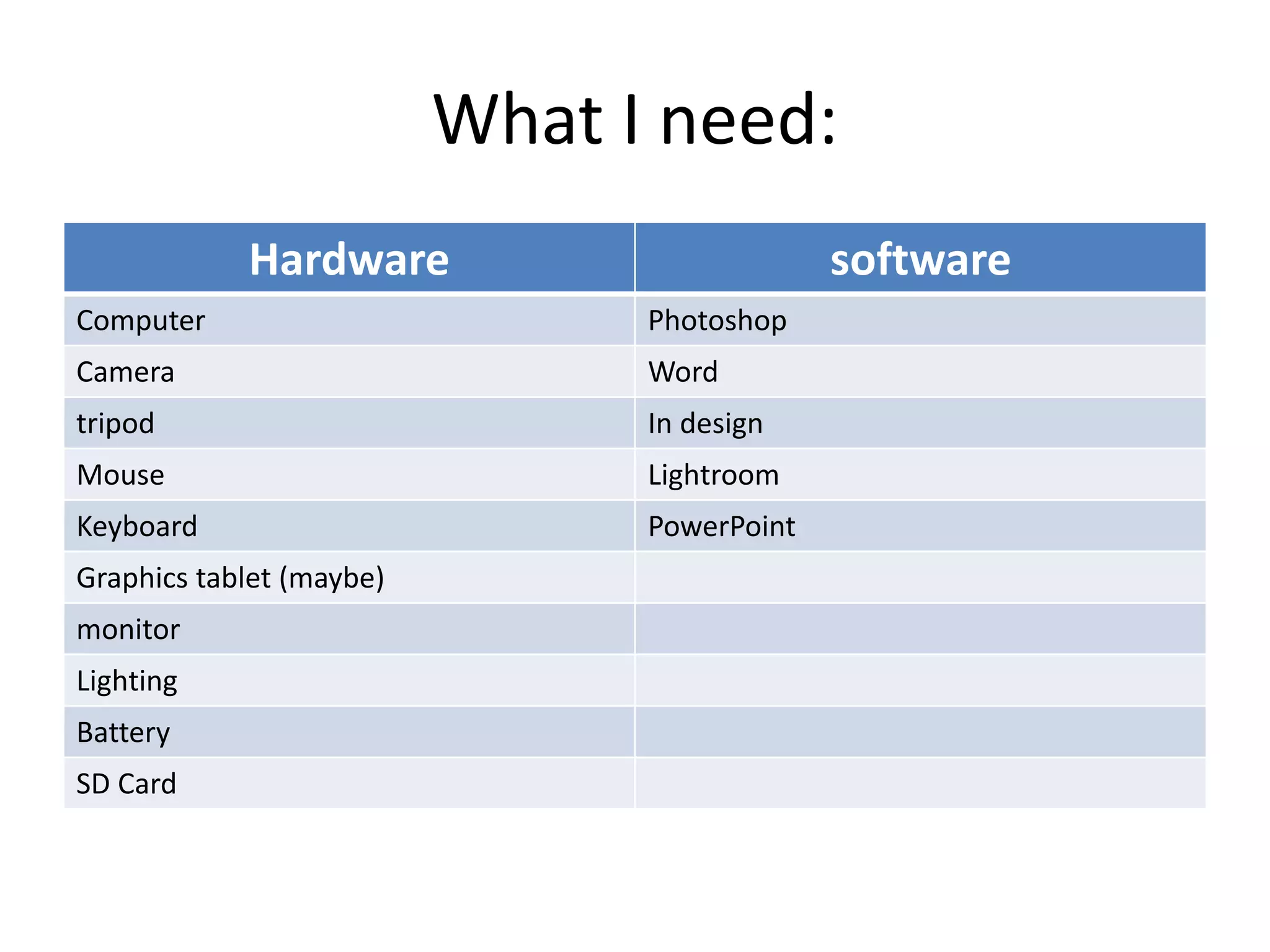 What I need:
Hardware software
Computer Photoshop
Camera Word
tripod In design
Mouse Lightroom
Keyboard PowerPoint
Graphics tablet (maybe)
monitor
Lighting
Battery
SD Card
 