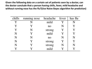 Given the following data on a certain set of patients seen by a doctor, can
the doctor conclude that a person having chills, fever, mild headache and
without running nose has the flu?(Use Naive Bayes algorithm for prediction)
 