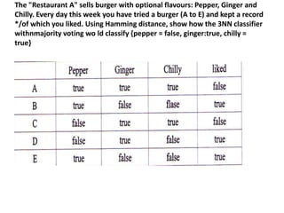 The "Restaurant A" sells burger with optional flavours: Pepper, Ginger and
Chilly. Every day this week you have tried a burger (A to E) and kept a record
*/of which you liked. Using Hamming distance, show how the 3NN classifier
withnmajority voting wo ld classify {pepper = false, ginger:true, chilly =
true}
 
