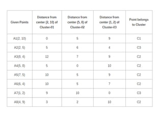CS 402 DATAMINING AND WAREHOUSING -PROBLEMS