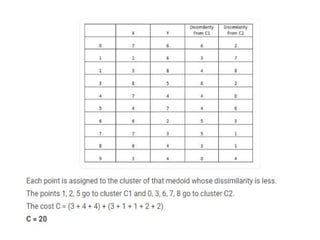 CS 402 DATAMINING AND WAREHOUSING -PROBLEMS