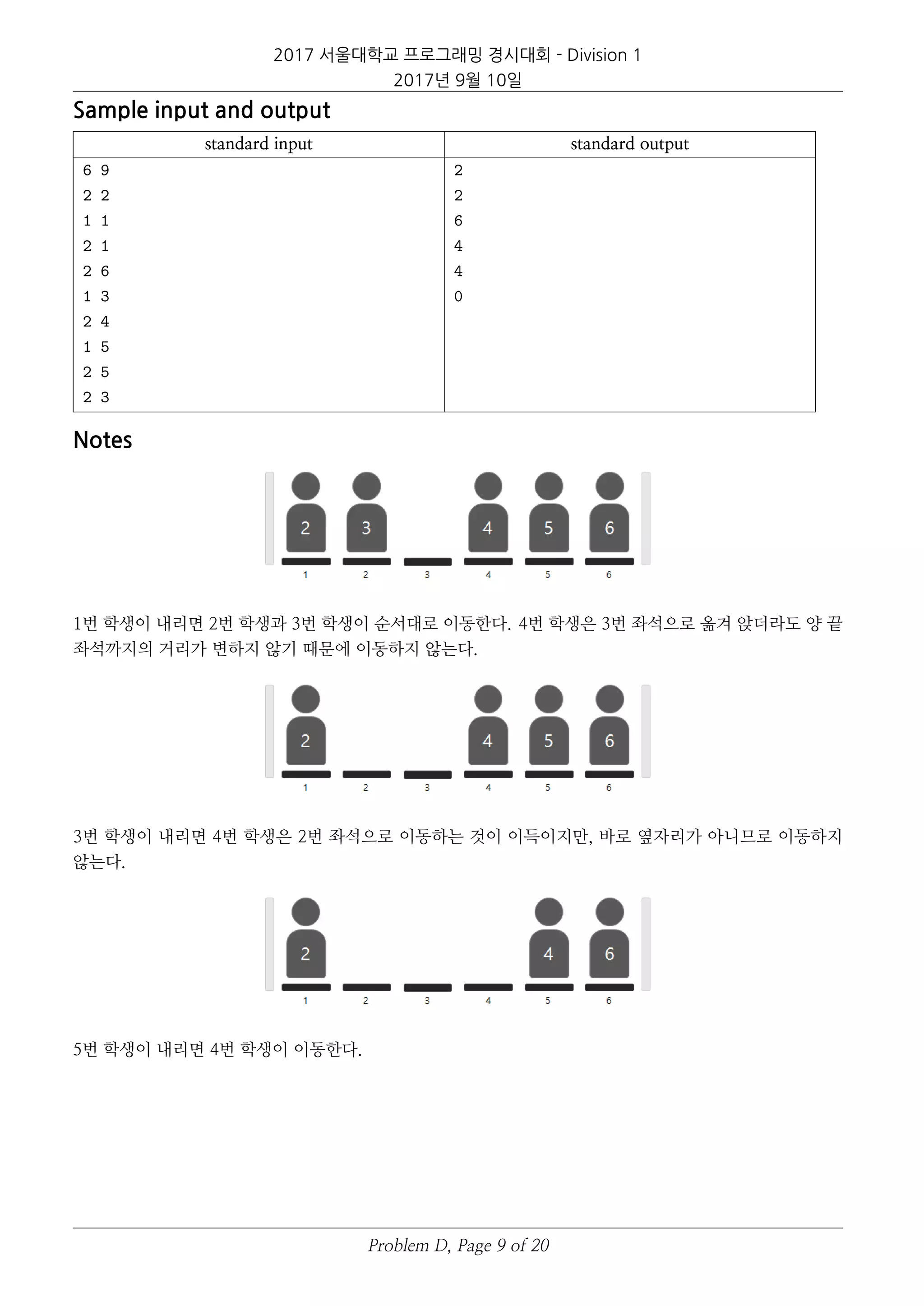 2017 서울대학교 프로그래밍 경시대회 - Division 1
2017년 9월 10일
Sample input and output
standard input standard output
6 9
2 2
1 1
2 1
2 6
1 3
2 4
1 5
2 5
2 3
2
2
6
4
4
0
Notes
1번 학생이 내리면 2번 학생과 3번 학생이 순서대로 이동한다. 4번 학생은 3번 좌석으로 옮겨 앉더라도 양 끝
좌석까지의 거리가 변하지 않기 때문에 이동하지 않는다.
3번 학생이 내리면 4번 학생은 2번 좌석으로 이동하는 것이 이득이지만, 바로 옆자리가 아니므로 이동하지
않는다.
5번 학생이 내리면 4번 학생이 이동한다.
Problem D, Page 9 of 20
 