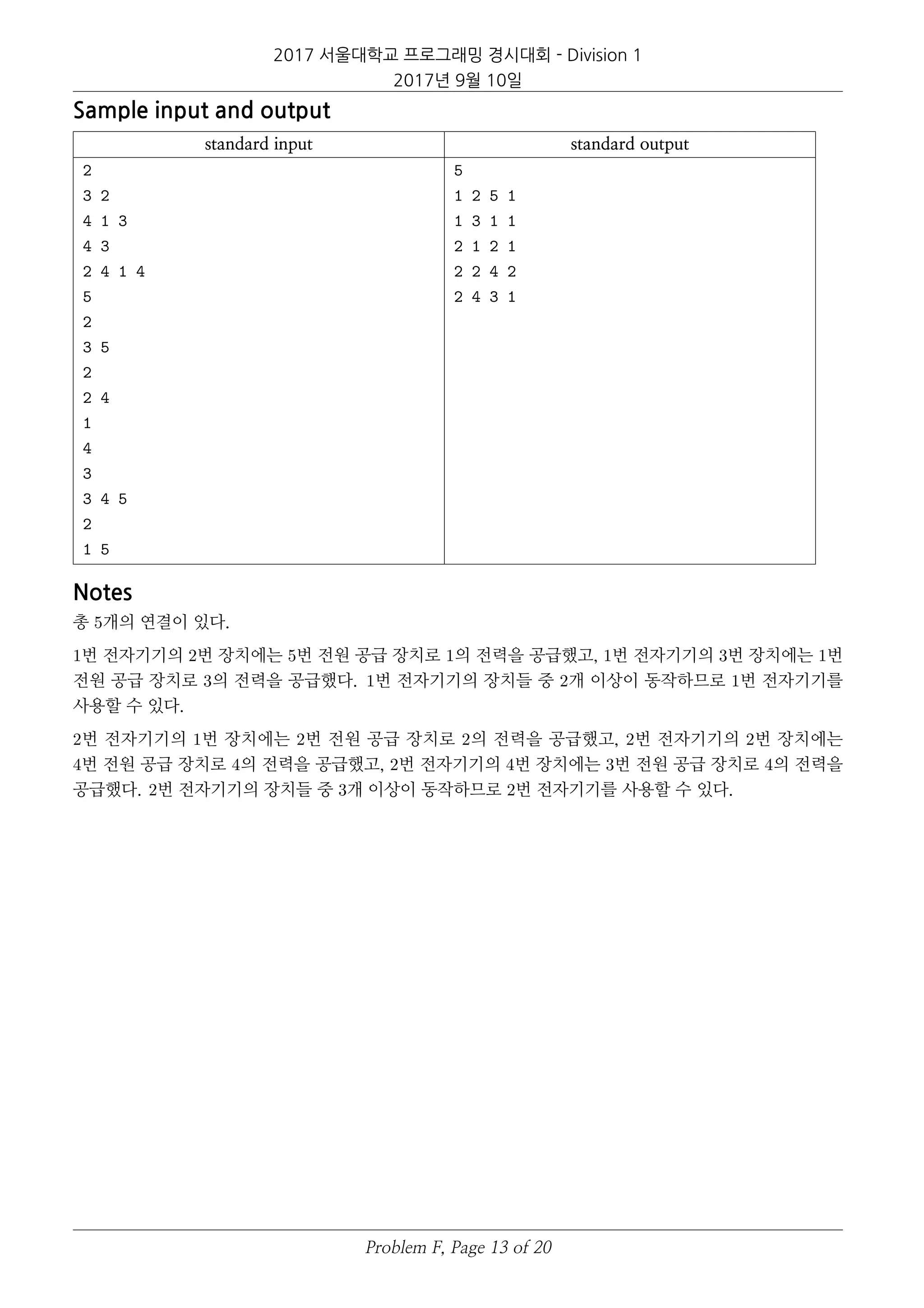 2017 서울대학교 프로그래밍 경시대회 - Division 1
2017년 9월 10일
Sample input and output
standard input standard output
2
3 2
4 1 3
4 3
2 4 1 4
5
2
3 5
2
2 4
1
4
3
3 4 5
2
1 5
5
1 2 5 1
1 3 1 1
2 1 2 1
2 2 4 2
2 4 3 1
Notes
총 5개의 연결이 있다.
1번 전자기기의 2번 장치에는 5번 전원 공급 장치로 1의 전력을 공급했고, 1번 전자기기의 3번 장치에는 1번
전원 공급 장치로 3의 전력을 공급했다. 1번 전자기기의 장치들 중 2개 이상이 동작하므로 1번 전자기기를
사용할 수 있다.
2번 전자기기의 1번 장치에는 2번 전원 공급 장치로 2의 전력을 공급했고, 2번 전자기기의 2번 장치에는
4번 전원 공급 장치로 4의 전력을 공급했고, 2번 전자기기의 4번 장치에는 3번 전원 공급 장치로 4의 전력을
공급했다. 2번 전자기기의 장치들 중 3개 이상이 동작하므로 2번 전자기기를 사용할 수 있다.
Problem F, Page 13 of 20
 