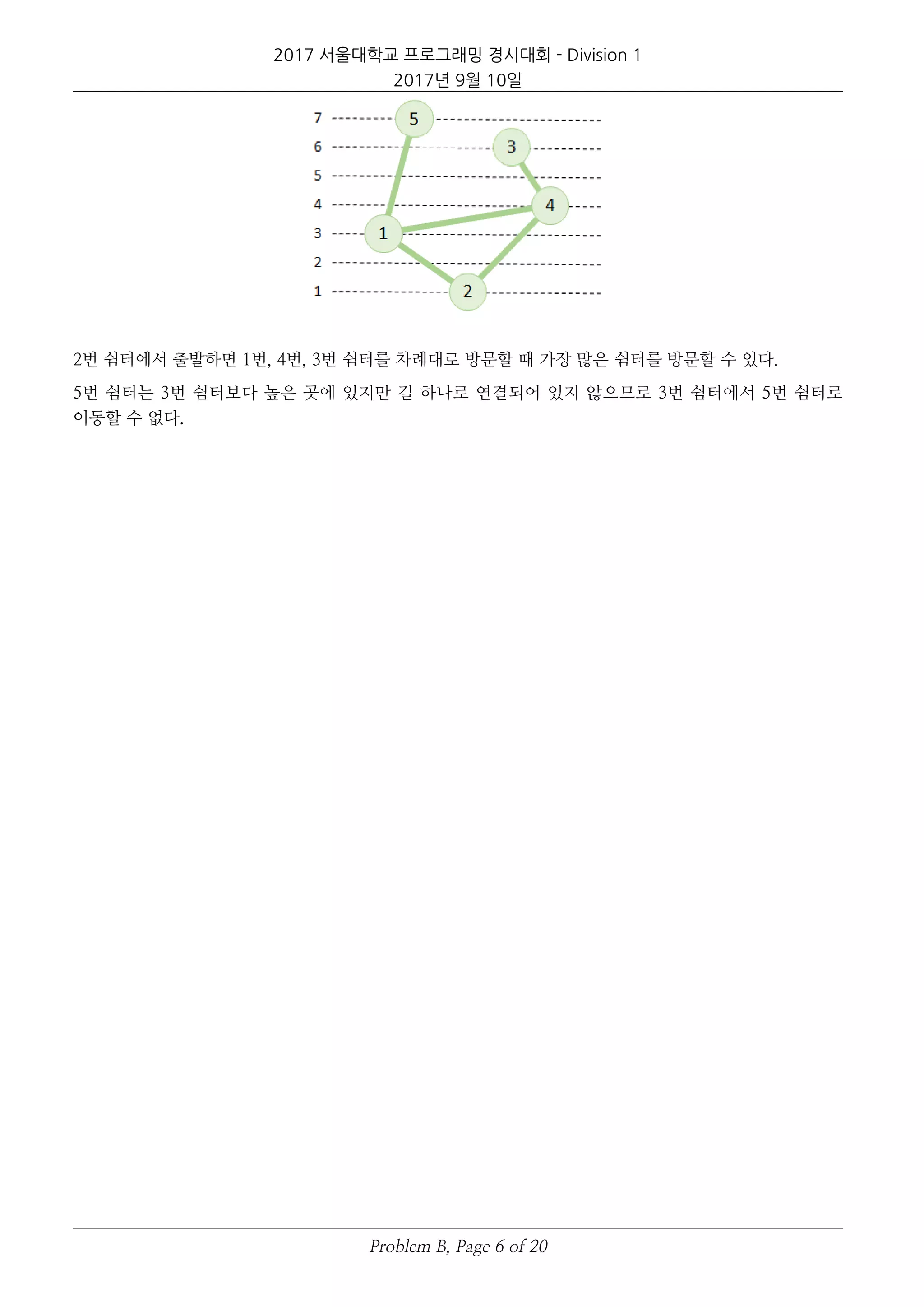 2017 서울대학교 프로그래밍 경시대회 - Division 1
2017년 9월 10일
2번 쉼터에서 출발하면 1번, 4번, 3번 쉼터를 차례대로 방문할 때 가장 많은 쉼터를 방문할 수 있다.
5번 쉼터는 3번 쉼터보다 높은 곳에 있지만 길 하나로 연결되어 있지 않으므로 3번 쉼터에서 5번 쉼터로
이동할 수 없다.
Problem B, Page 6 of 20
 
