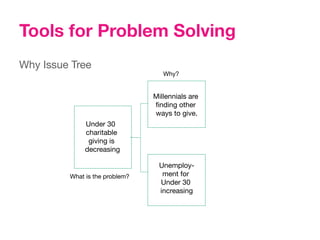 Tools for Problem Solving
Why Issue Tree
                                     Why?


                                  Millennials are
                                  ﬁnding other
                                  ways to give. 
               Under 30
               charitable
                giving is
               decreasing 

                                   Unemploy-
          What is the problem?
     ment for
                                   Under 30
                                   increasing
 