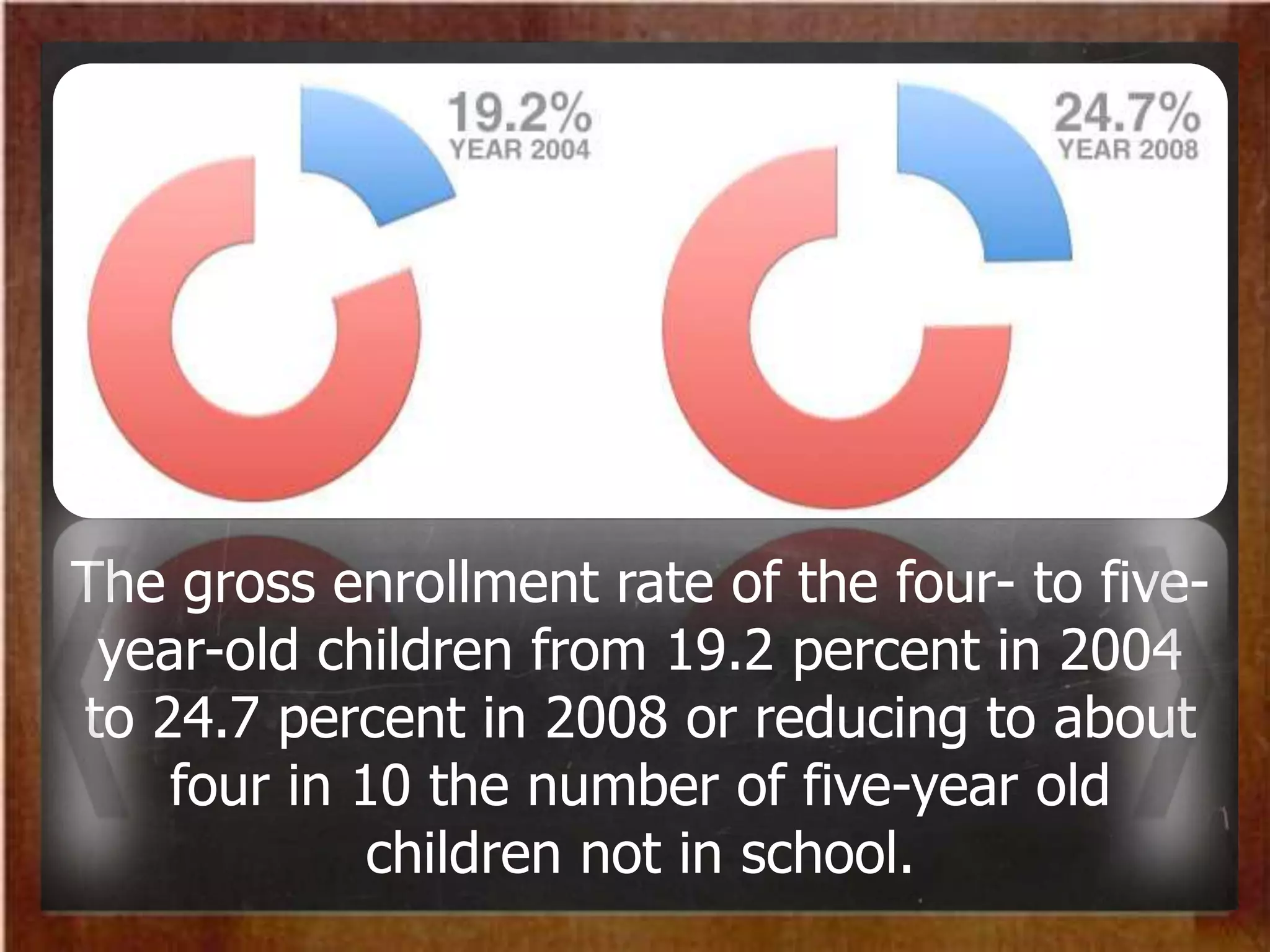 The gross enrollment rate of the four- to five-
year-old children from 19.2 percent in 2004
to 24.7 percent in 2008 or reducing to about
four in 10 the number of five-year old
children not in school.
 