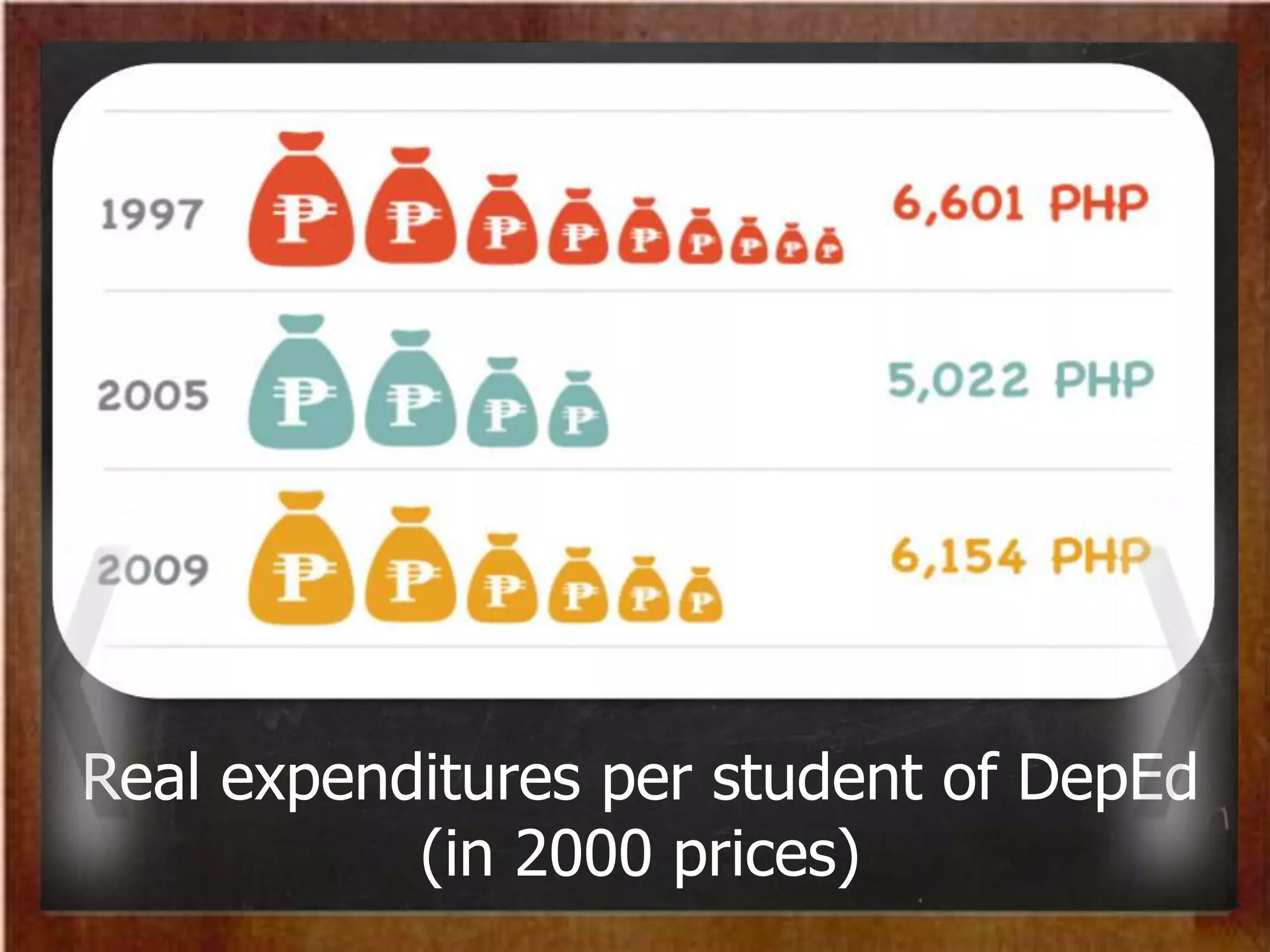 Real expenditures per student of DepEd
(in 2000 prices)
 