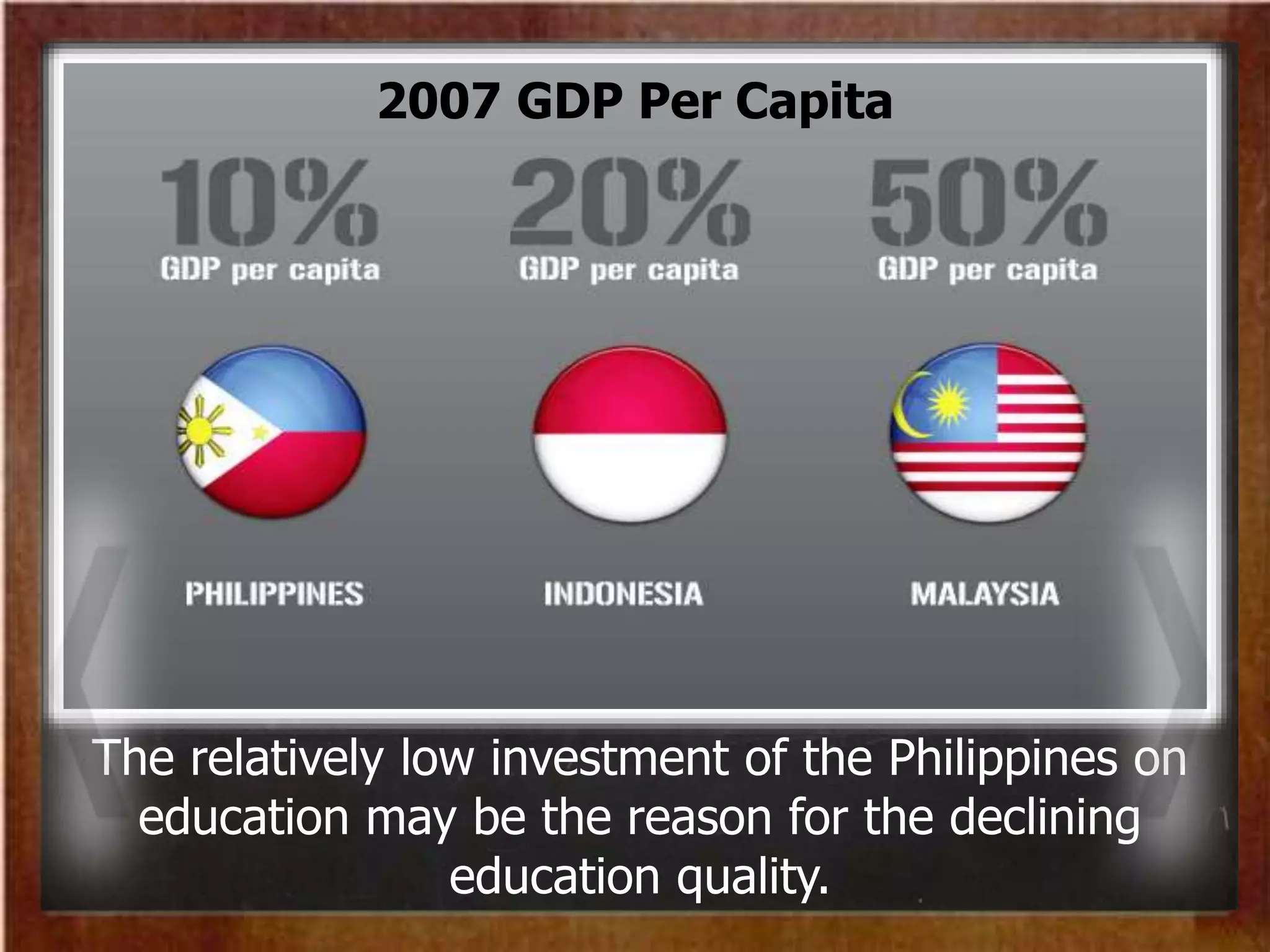 The relatively low investment of the Philippines on
education may be the reason for the declining
education quality.
2007 GDP Per Capita
 