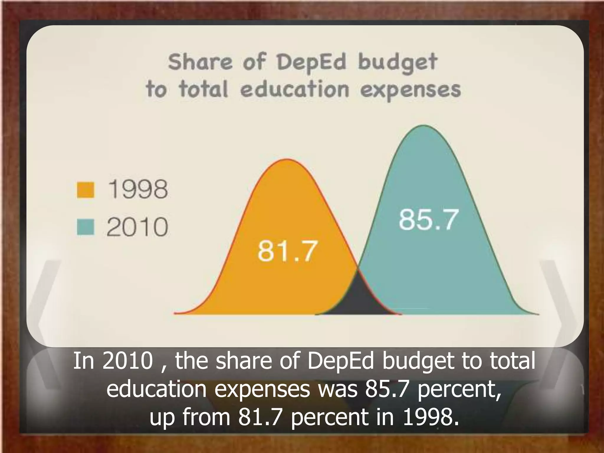 In 2010 , the share of DepEd budget to total
education expenses was 85.7 percent,
up from 81.7 percent in 1998.
 
