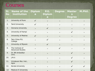Sl.
No
.
Name of the
Institution
Diplom
a
P.G.
Diplom
a
Degree Master
s
Degree
M.Phil.
1. University of Pune  - - - -
2. Tamil University  - - - -
3. Osmania University -  - - -
4. University of Hampi - - -  -
5. University of Madras  - - - -
6. Twin Cities P.G.
College
-  - - -
7. University of Mysore -  - - -
8. The Institute of
Advanced Studies
- -  - -
9. Dr. BR Ambedkar
Univ.
- - -  -
10. J.N.U. - - -  -
11. Vrindavan Res. Inst.,
Agra
- - -  -
12. Kerala University - - -  
13 Madurai K University
 