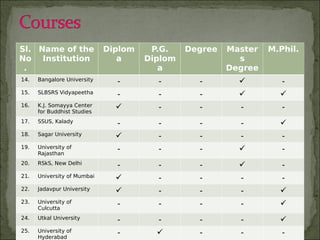 Sl.
No
.
Name of the
Institution
Diplom
a
P.G.
Diplom
a
Degree Master
s
Degree
M.Phil.
14. Bangalore University - - -  -
15. SLBSRS Vidyapeetha - - -  
16. K.J. Somayya Center
for Buddhist Studies
 - - - -
17. SSUS, Kalady - - - - 
18. Sagar University  - - - -
19. University of
Rajasthan
- - -  -
20. RSkS, New Delhi - - -  -
21. University of Mumbai  - - - -
22. Jadavpur University  - - - 
23. University of
Culcutta
- - - - 
24. Utkal University - - - - 
25. University of
Hyderabad
-  - - -
 