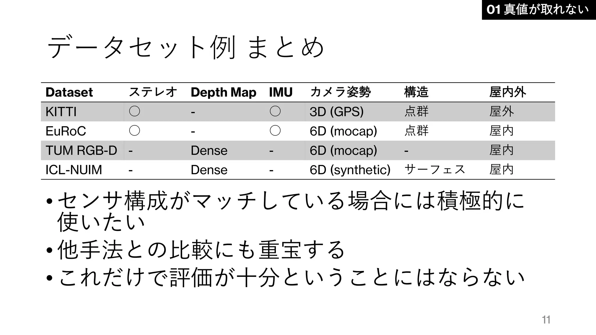 データセット例 まとめ
• センサ構成がマッチしている場合には積極的に
使いたい
• 他手法との比較にも重宝する
• これだけで評価が十分ということにはならない
Dataset ステレオ Depth Map IMU カメラ姿勢 構造 屋内外
KITTI ○ - ○ 3D (GPS) 点群 屋外
EuRoC ○ - ○ 6D (mocap) 点群 屋内
TUM RGB-D - Dense - 6D (mocap) - 屋内
ICL-NUIM - Dense - 6D (synthetic) サーフェス 屋内
01 真値が取れない
11
 