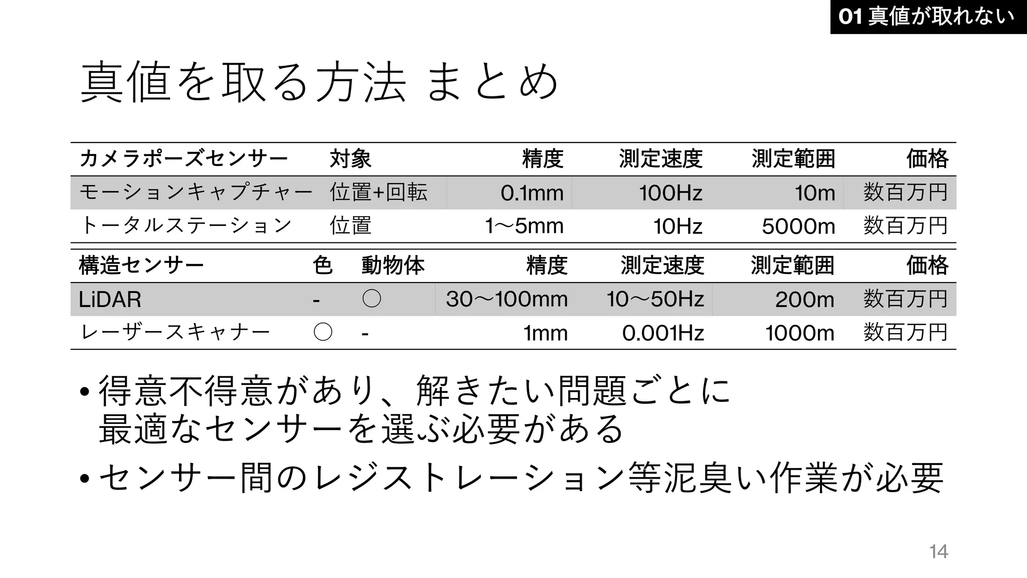 真値を取る方法 まとめ
• 得意不得意があり、解きたい問題ごとに
最適なセンサーを選ぶ必要がある
• センサー間のレジストレーション等泥臭い作業が必要
カメラポーズセンサー 対象 精度 測定速度 測定範囲 価格
モーションキャプチャー 位置+回転 0.1mm 100Hz 10m 数百万円
トータルステーション 位置 1～5mm 10Hz 5000m 数百万円
構造センサー 色 動物体 精度 測定速度 測定範囲 価格
LiDAR - ○ 30～100mm 10～50Hz 200m 数百万円
レーザースキャナー ○ - 1mm 0.001Hz 1000m 数百万円
01 真値が取れない
14
 