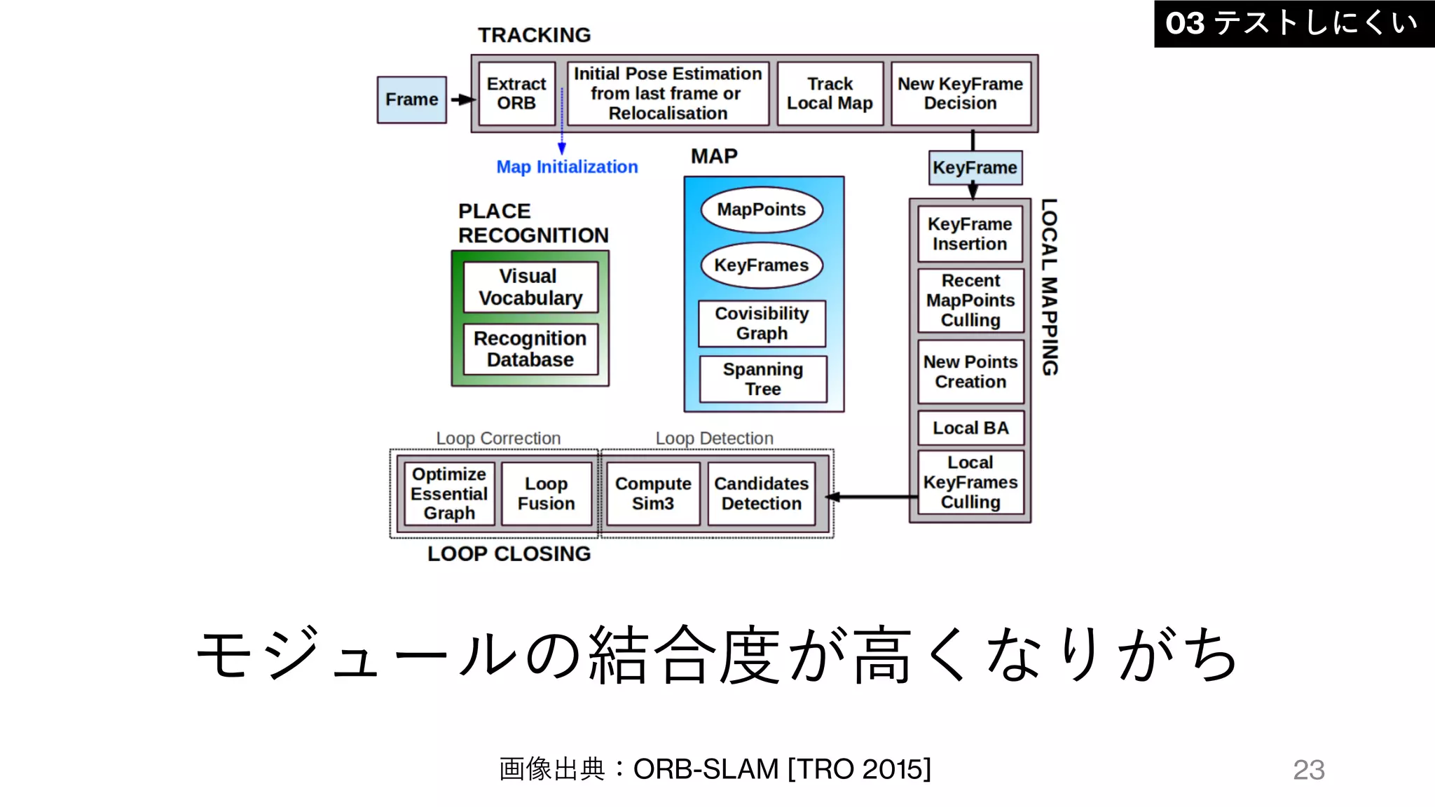 モジュールの結合度が高くなりがち
23
03 テストしにくい
画像出典：ORB-SLAM [TRO 2015]
 