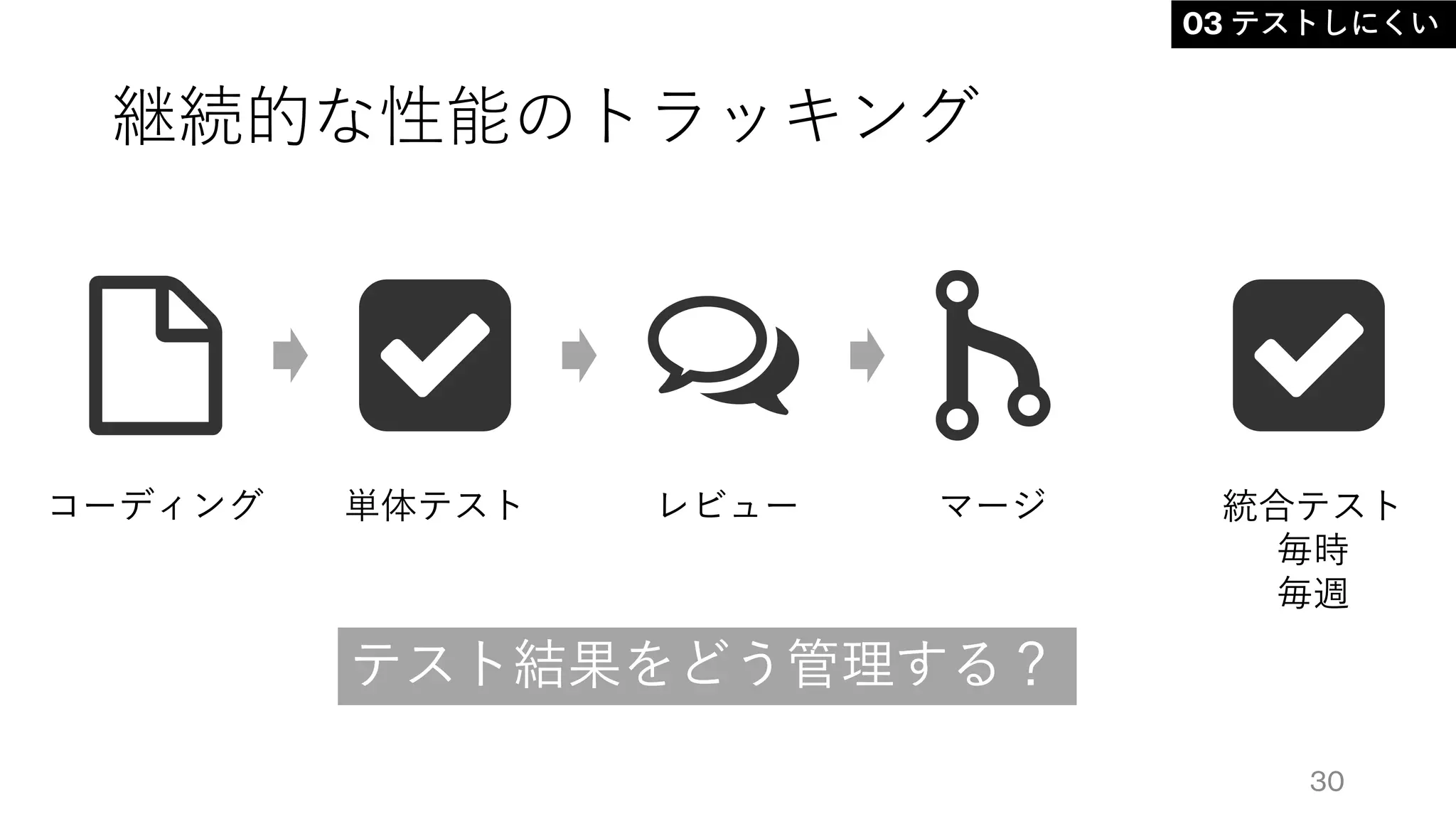 継続的な性能のトラッキング
30
03 テストしにくい
コーディング 単体テスト レビュー マージ 統合テスト
毎時
毎週
テスト結果をどう管理する？
 