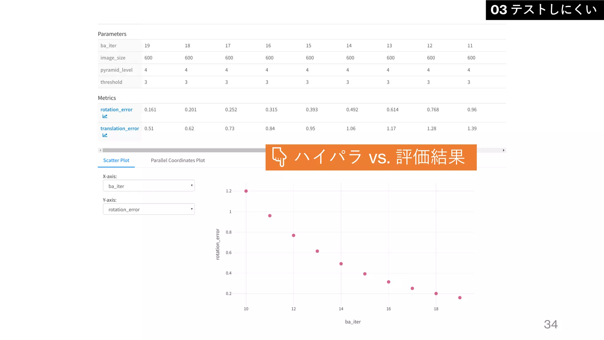 34
03 テストしにくい
👇 ハイパラ vs. 評価結果
 