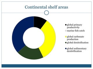 Continental shelf areas
global primary
productivity
marine fish catch
global carbonate
production
global denitrification
global sedimentary
denitrification
 