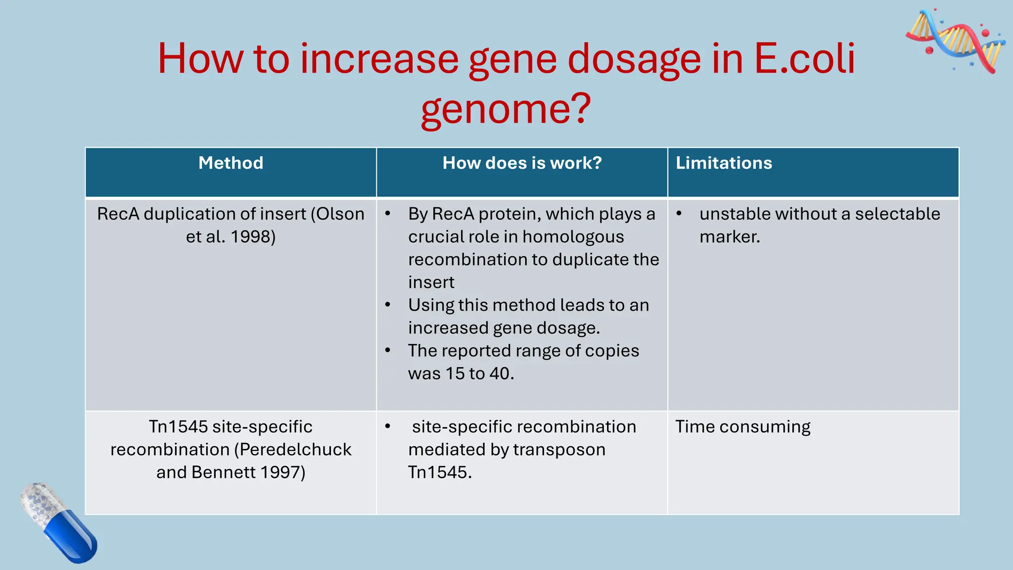 How to increase gene dosage in E.coli
genome?
Method How does is work? Limitations
RecA duplication of insert (Olson
et al. 1998)
• By RecA protein, which plays a
crucial role in homologous
recombination to duplicate the
insert
• Using this method leads to an
increased gene dosage.
• The reported range of copies
was 15 to 40.
• unstable without a selectable
marker.
Tn1545 site-specific
recombination (Peredelchuck
and Bennett 1997)
• site-specific recombination
mediated by transposon
Tn1545.
Time consuming
 