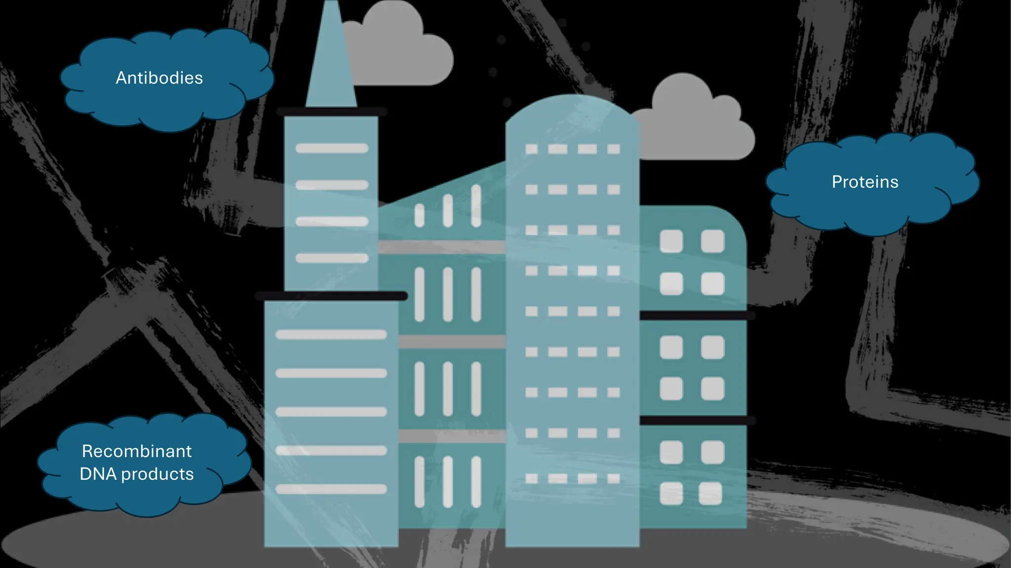 Antibodies
Recombinant
DNA products
Proteins
 