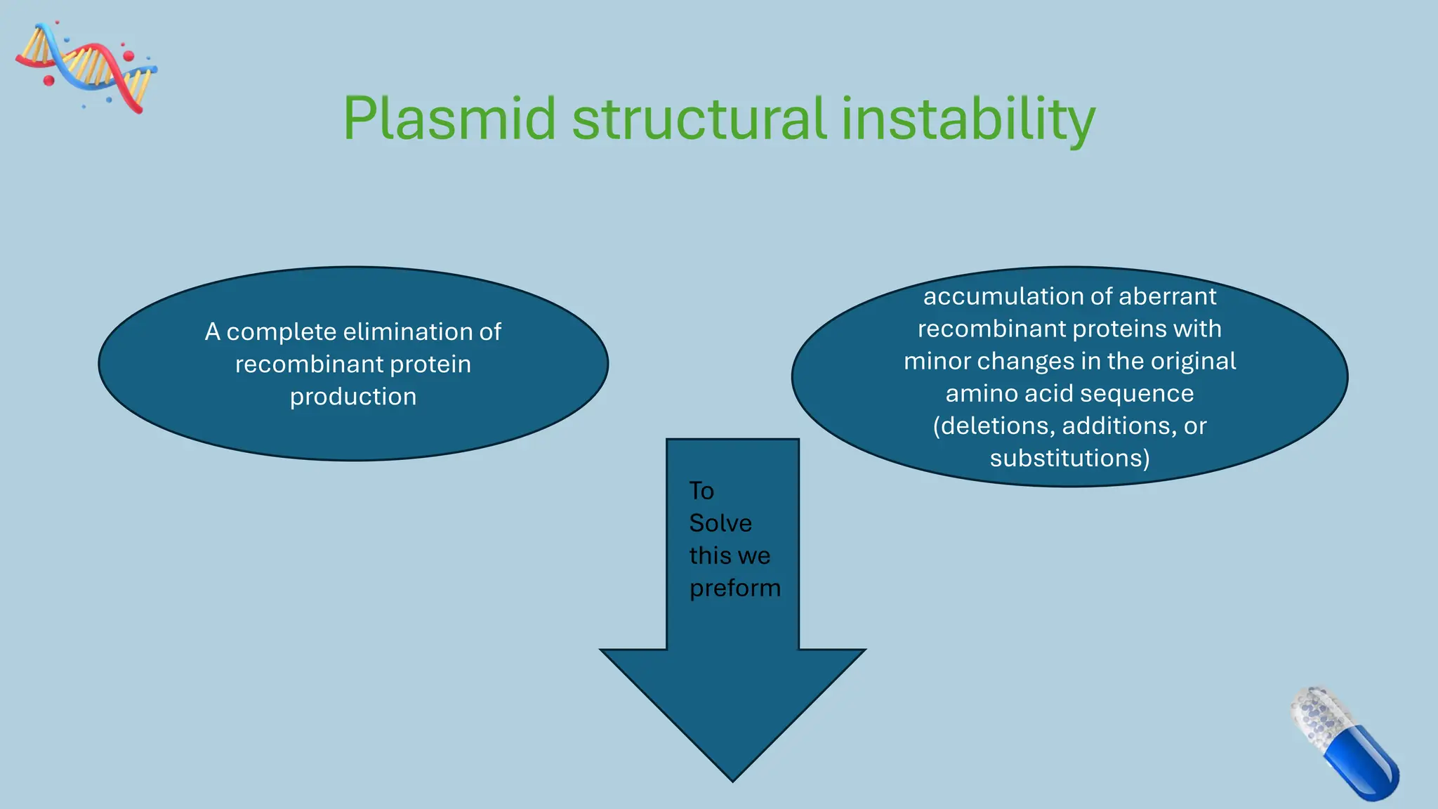 Plasmid structural instability
A complete elimination of
recombinant protein
production
accumulation of aberrant
recombinant proteins with
minor changes in the original
amino acid sequence
(deletions, additions, or
substitutions)
To
Solve
this we
preform
 