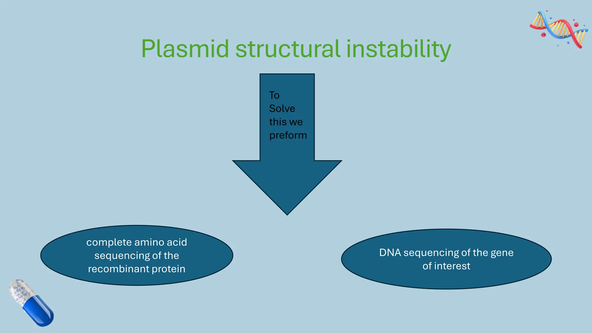 Plasmid structural instability
complete amino acid
sequencing of the
recombinant protein
DNA sequencing of the gene
of interest
To
Solve
this we
preform
 