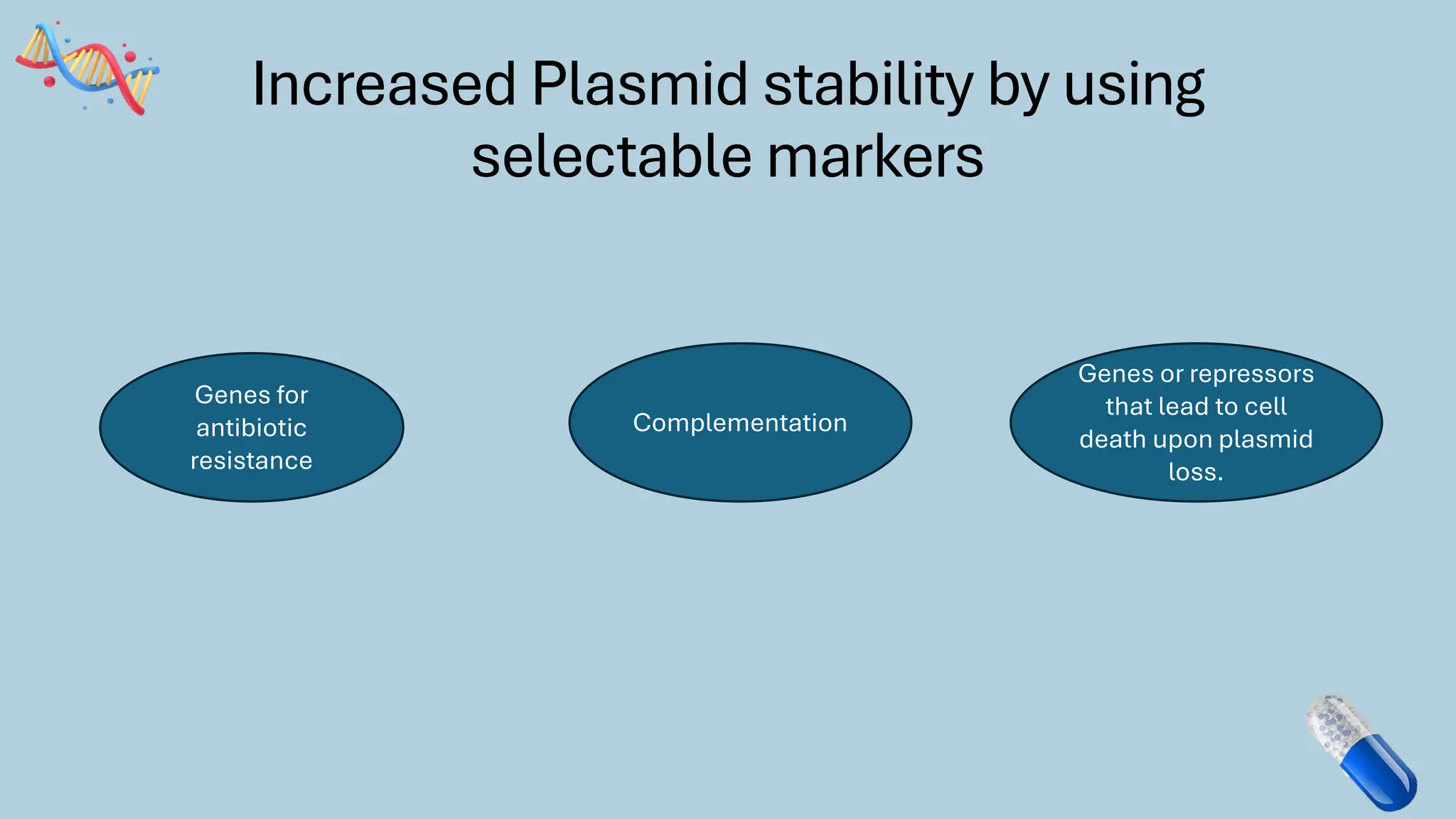 Increased Plasmid stability by using
selectable markers
Genes for
antibiotic
resistance
Complementation
Genes or repressors
that lead to cell
death upon plasmid
loss.
 