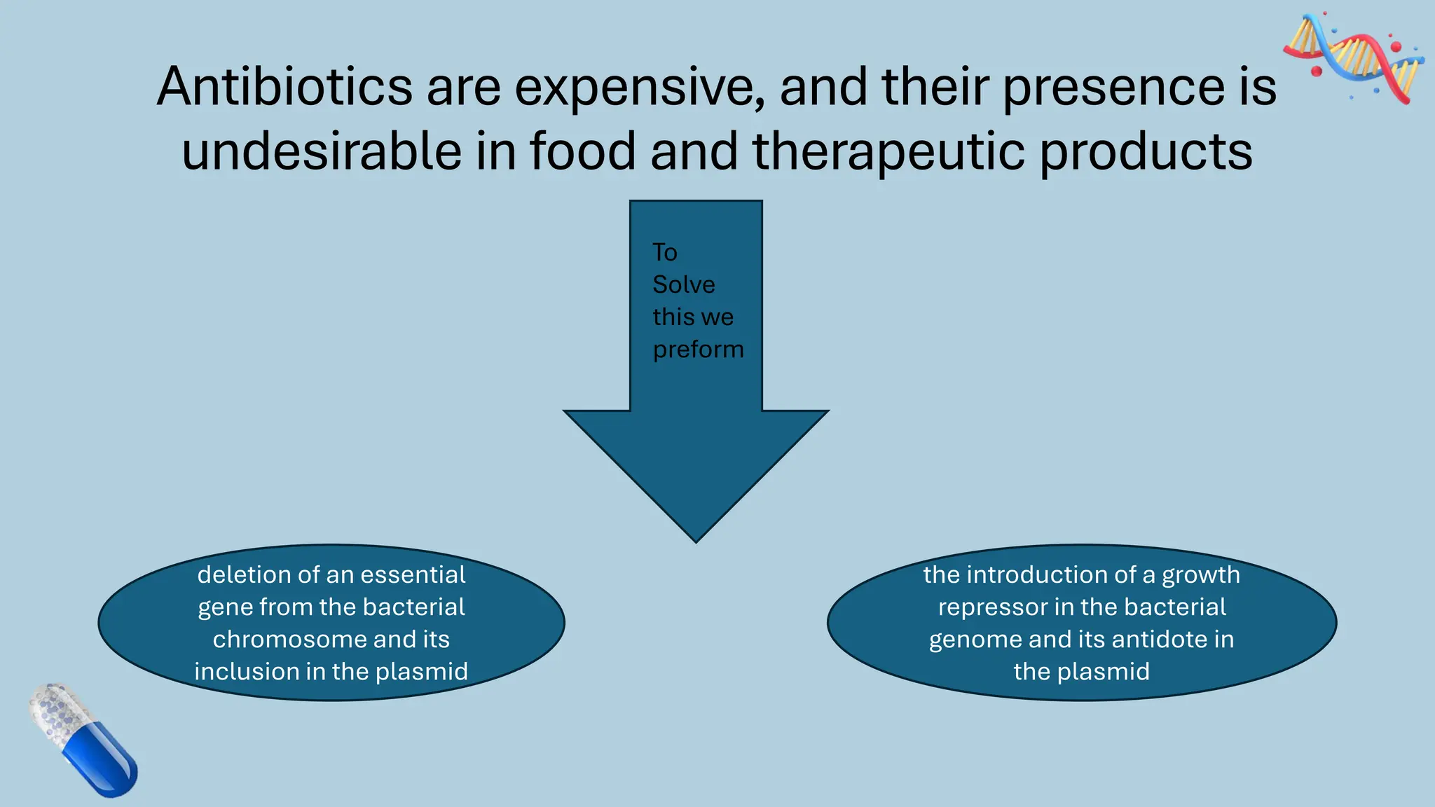 Antibiotics are expensive, and their presence is
undesirable in food and therapeutic products
deletion of an essential
gene from the bacterial
chromosome and its
inclusion in the plasmid
the introduction of a growth
repressor in the bacterial
genome and its antidote in
the plasmid
To
Solve
this we
preform
 