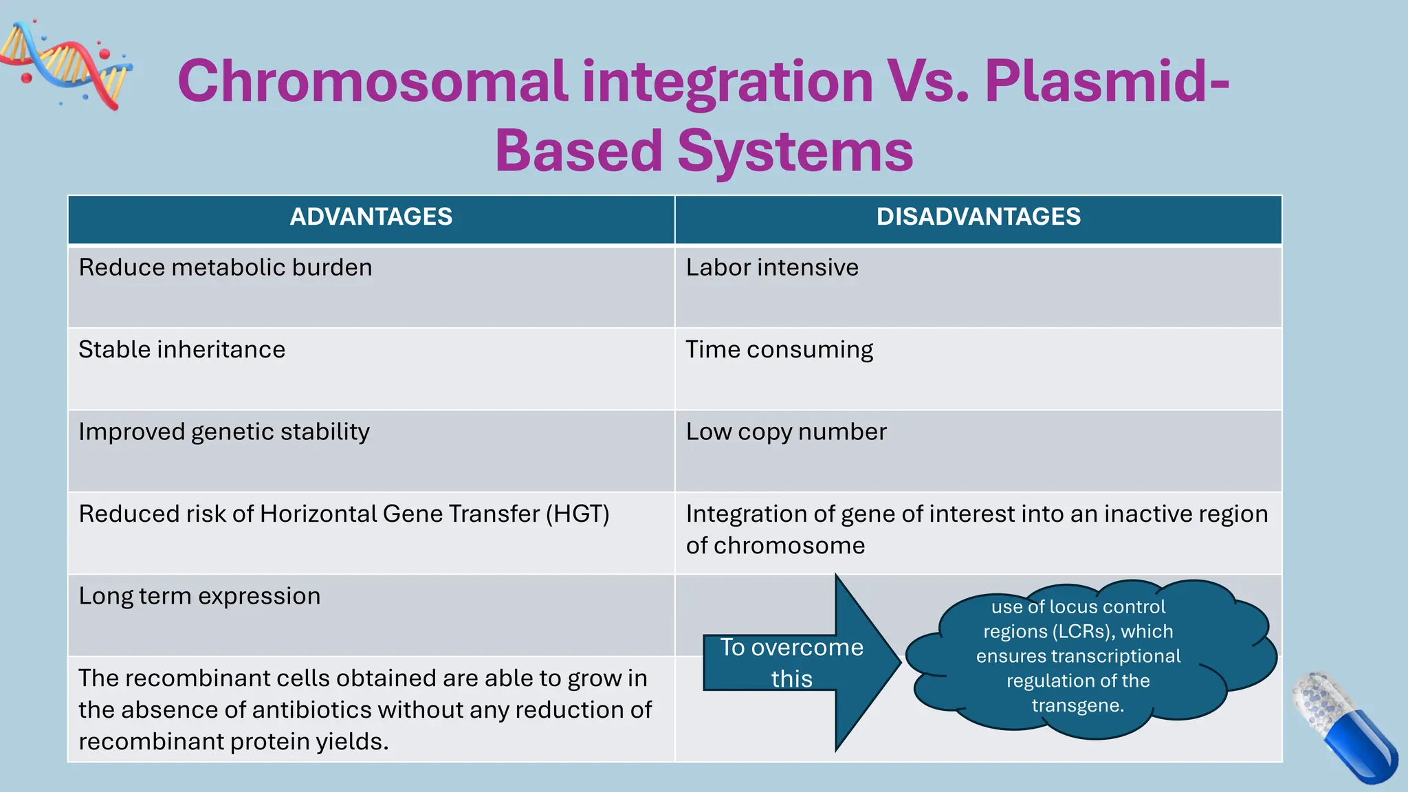 Chromosomal integration Vs. Plasmid-
Based Systems
ADVANTAGES DISADVANTAGES
Reduce metabolic burden Labor intensive
Stable inheritance Time consuming
Improved genetic stability Low copy number
Reduced risk of Horizontal Gene Transfer (HGT) Integration of gene of interest into an inactive region
of chromosome
Long term expression
The recombinant cells obtained are able to grow in
the absence of antibiotics without any reduction of
recombinant protein yields.
To overcome
this
use of locus control
regions (LCRs), which
ensures transcriptional
regulation of the
transgene.
 