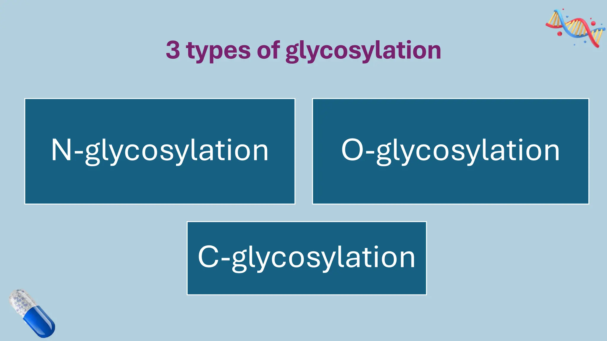3 types of glycosylation
N-glycosylation O-glycosylation
C-glycosylation
 