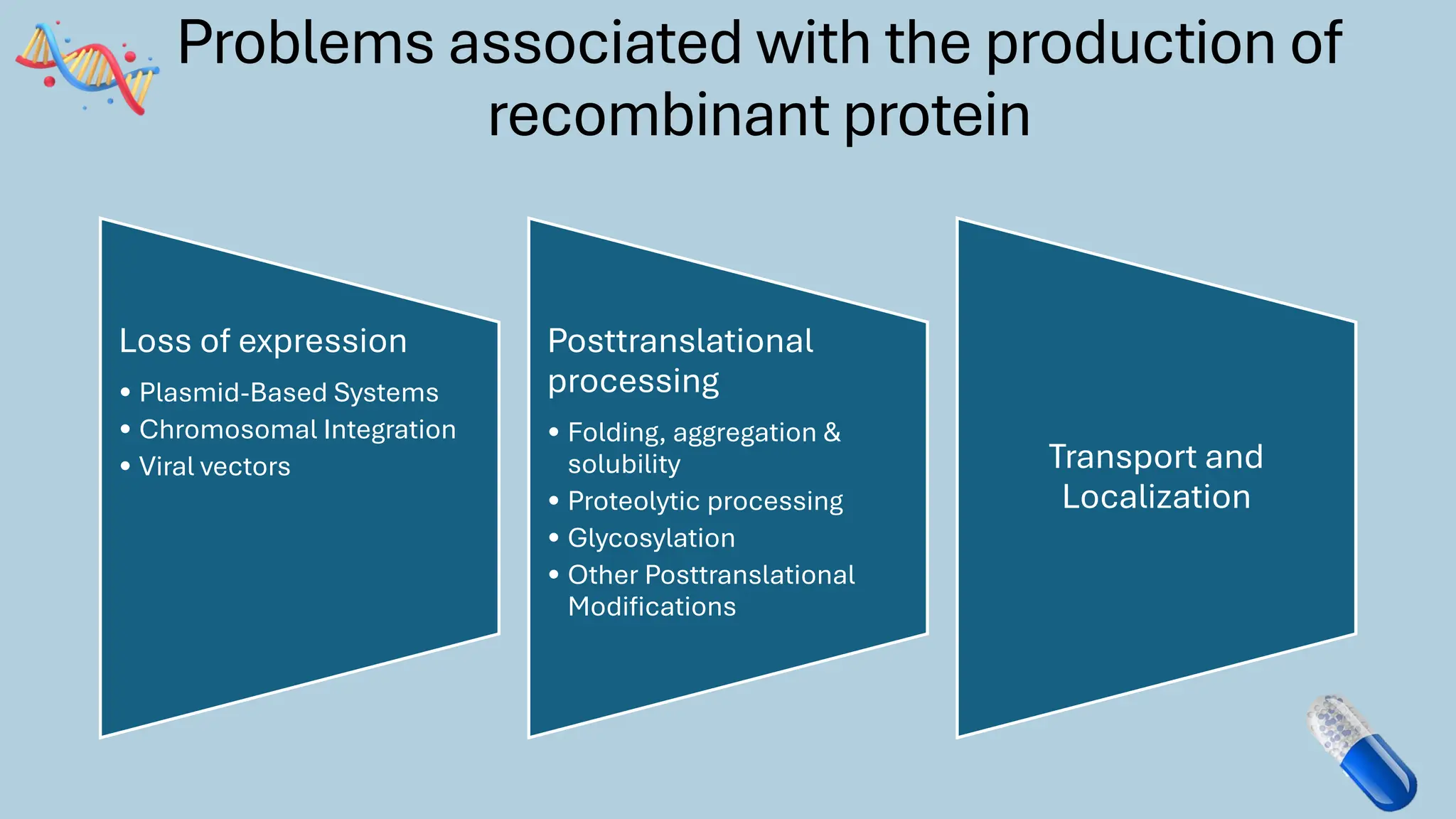 Problems associated with the production of
recombinant protein
Loss of expression
• Plasmid-Based Systems
• Chromosomal Integration
• Viral vectors
Posttranslational
processing
• Folding, aggregation &
solubility
• Proteolytic processing
• Glycosylation
• Other Posttranslational
Modifications
Transport and
Localization
 