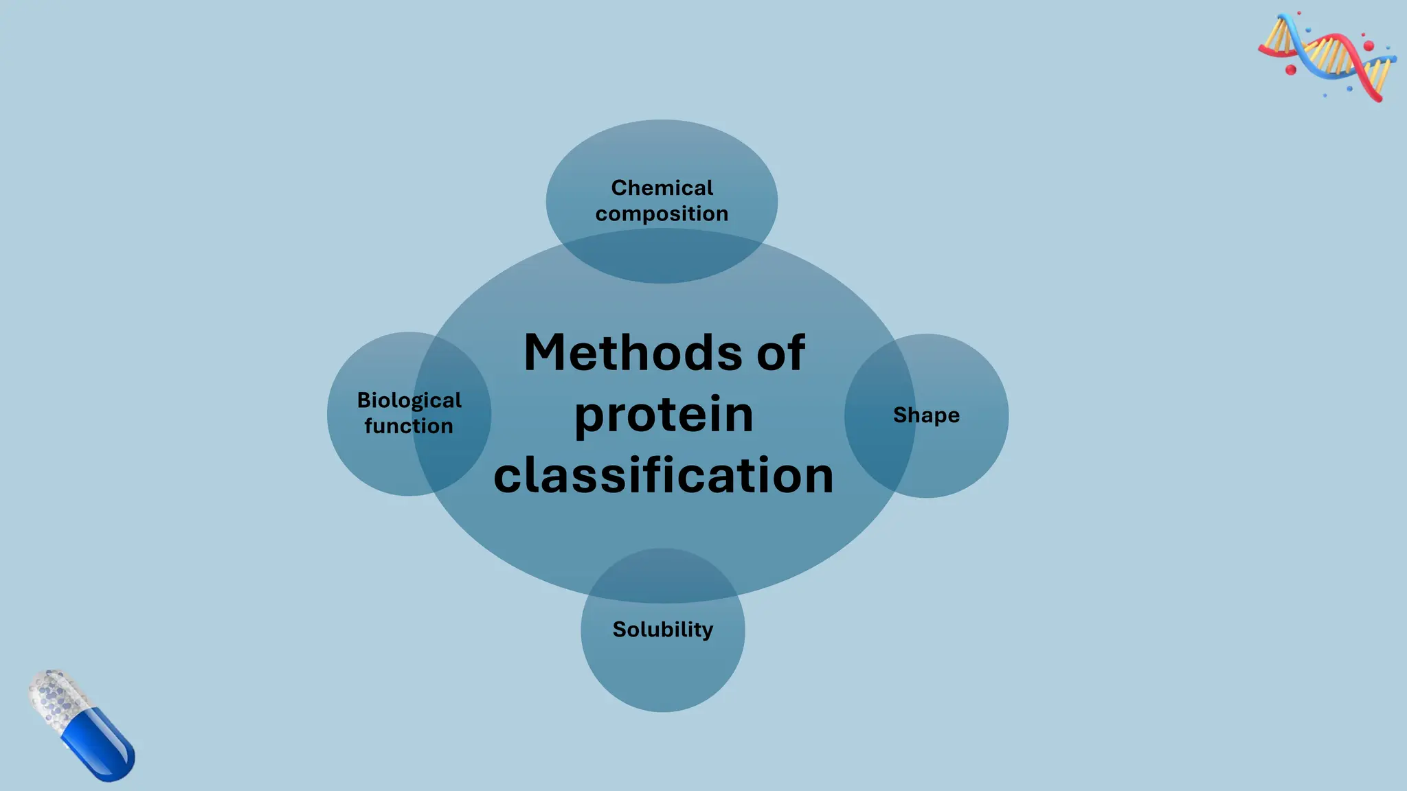 Methods of
protein
classification
Chemical
composition
Shape
Solubility
Biological
function
 